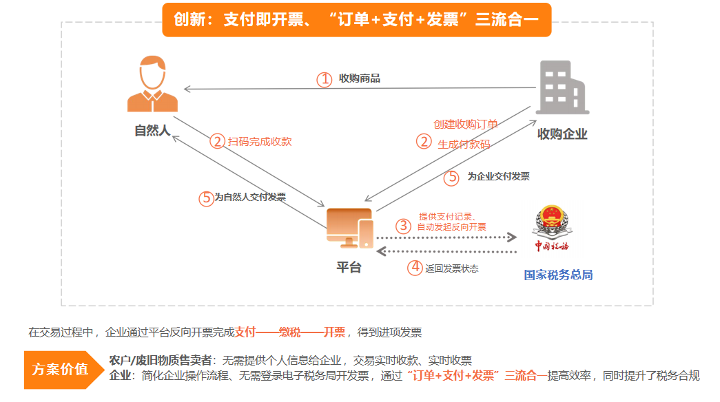三流合一流程图