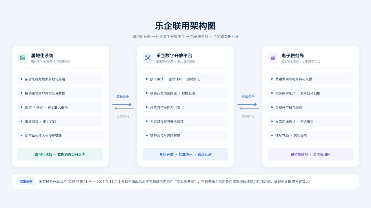 乐企联用架构图