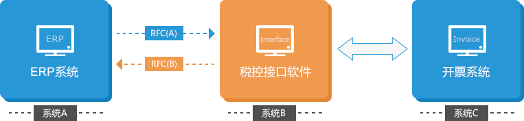 SAP软件金税接口解决方案(图3)
