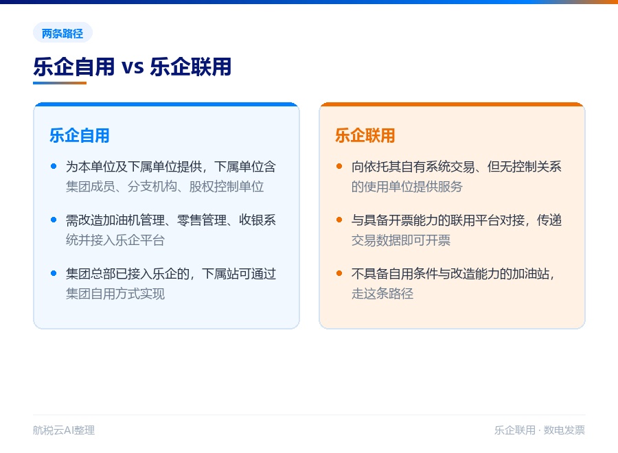 2026年11月1日倒计时:成品油零售「交易即开票」全面落地,你的加油站准备好了吗(图3) 乐企自用 vs 乐企联用