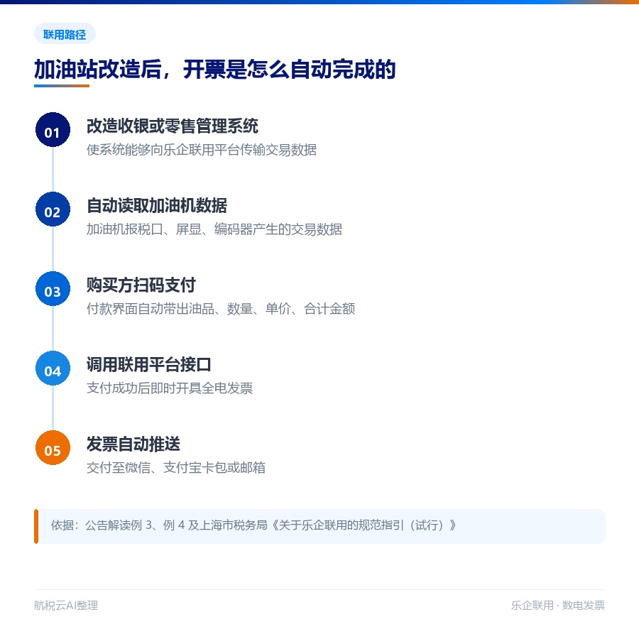 2026年11月1日倒计时:成品油零售「交易即开票」全面落地,你的加油站准备好了吗(图4) 联用路径下的自动开票流程