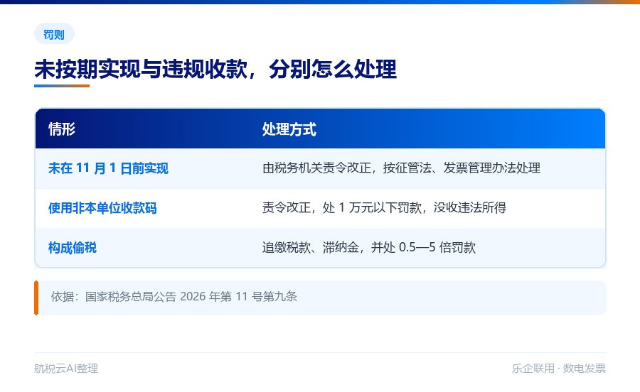 2026年11月1日倒计时:成品油零售「交易即开票」全面落地,你的加油站准备好了吗(图5) 未按期实现与违规收款的处理