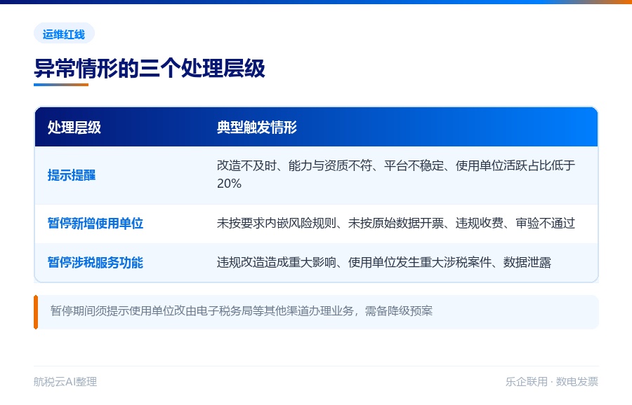 运维异常情形与处理层级