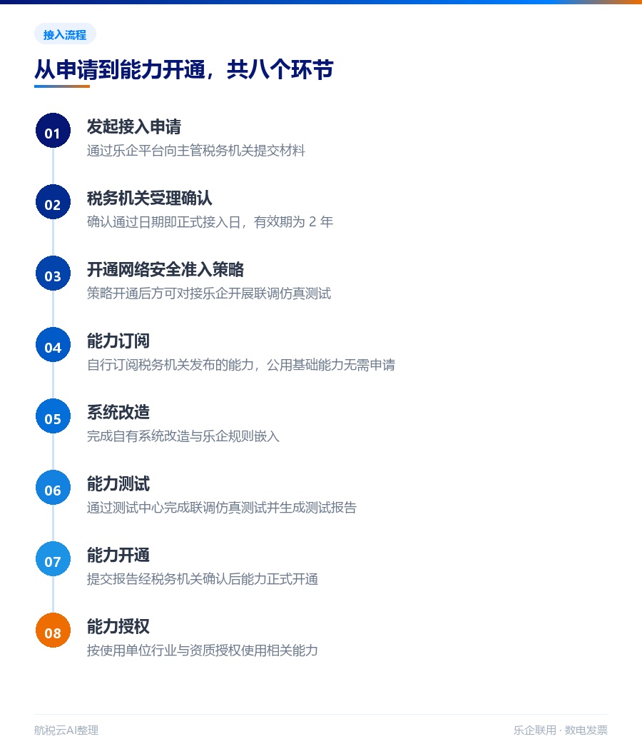 乐企联用接入全流程