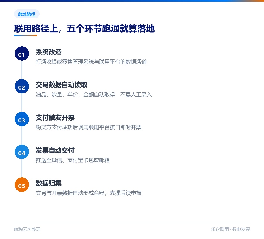 交易即开票离你有多远?两条通道,决定你要花多少时间(图4) 联用路径的落地环节