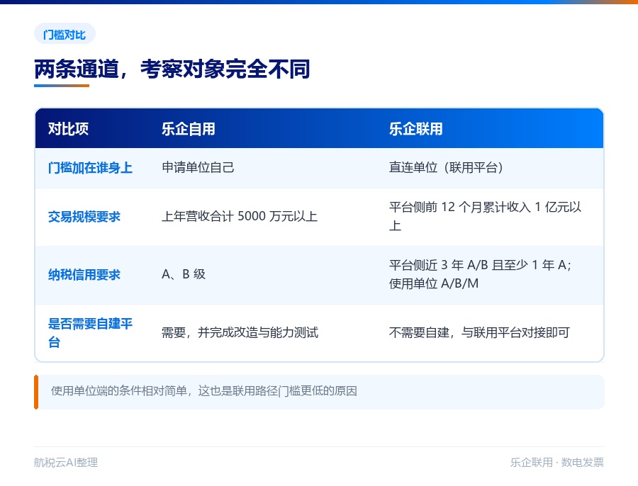交易即开票离你有多远?两条通道,决定你要花多少时间(图3) 乐企自用与乐企联用的门槛对比
