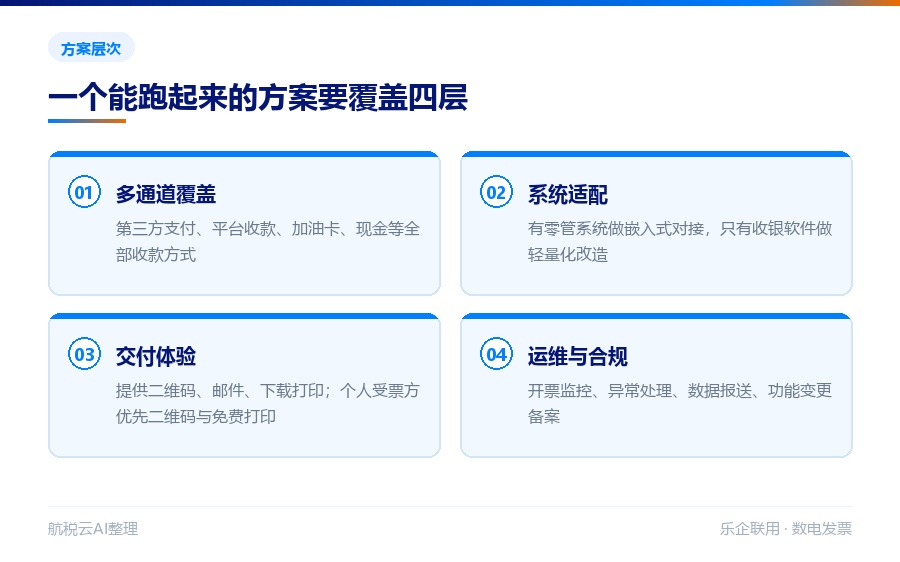 交易即开票离你有多远?两条通道,决定你要花多少时间(图6) 联用方案需要覆盖的四个层面