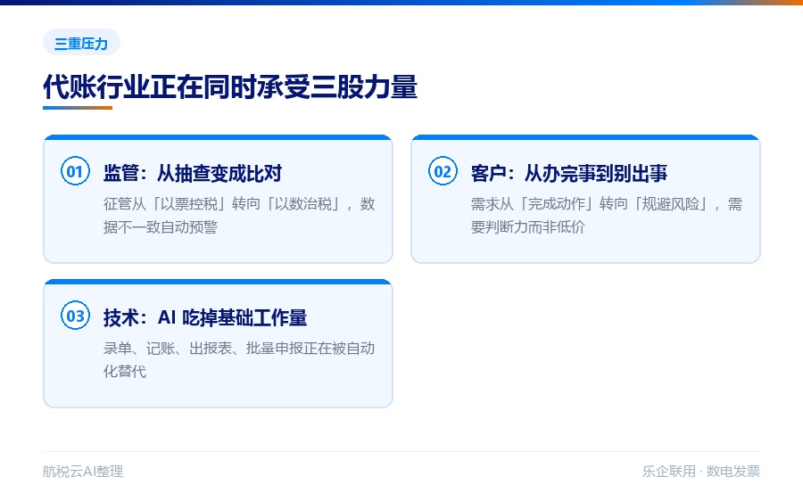 代账行业面临的三重压力