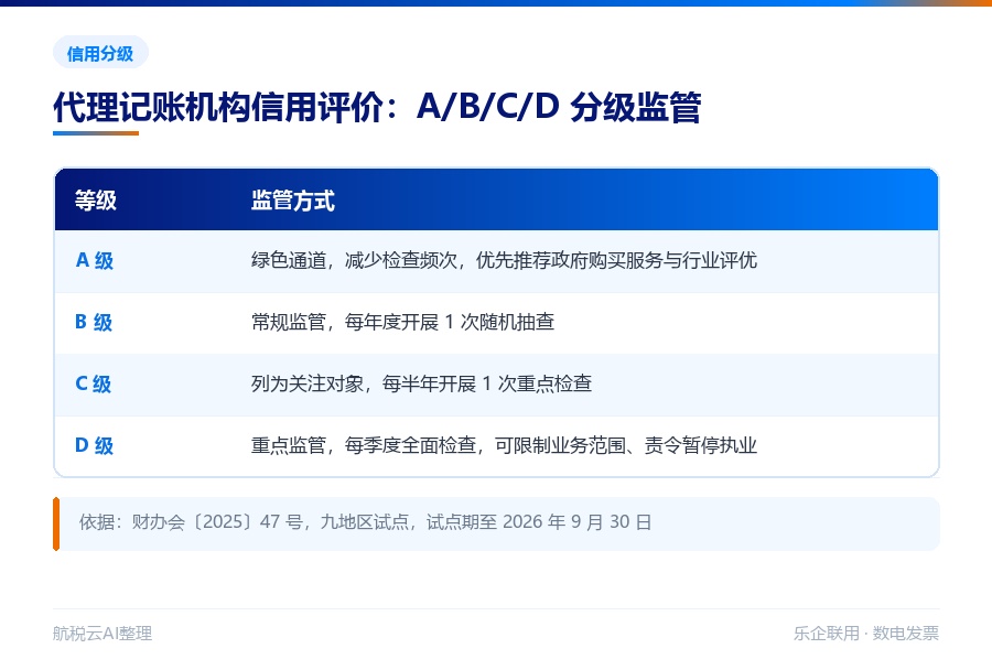 代理记账机构信用评价分级监管措施
