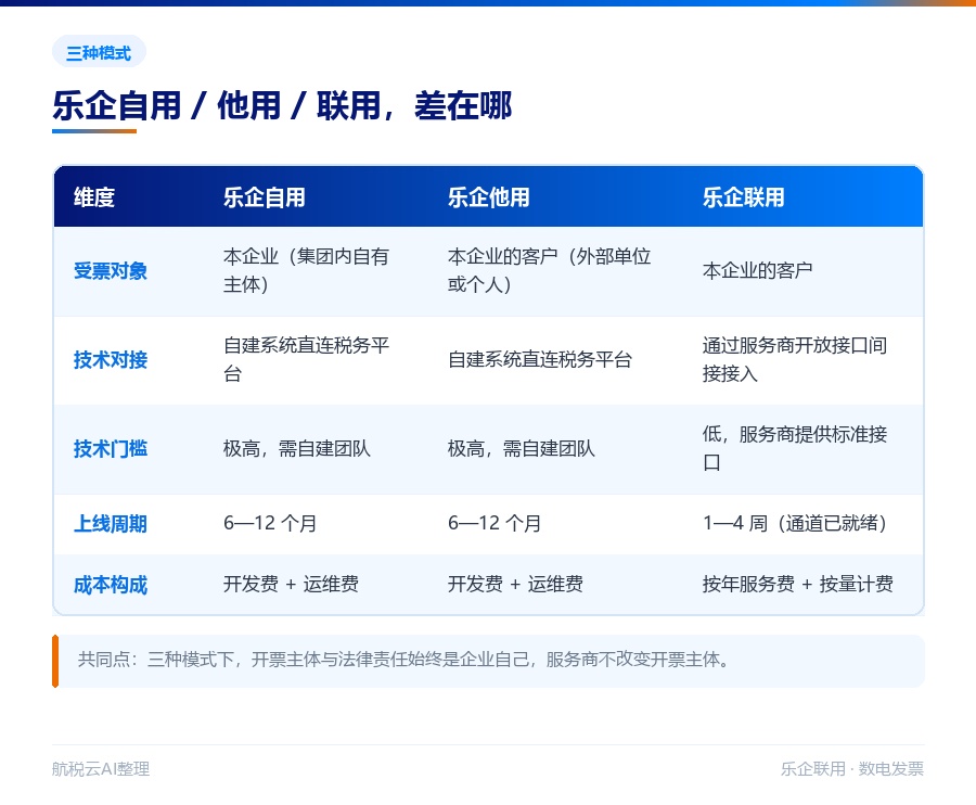 乐企是什么?乐企自用、乐企他用、乐企联用三种模式区别详解(2026 最新版)(图2) 乐企三种模式对比
