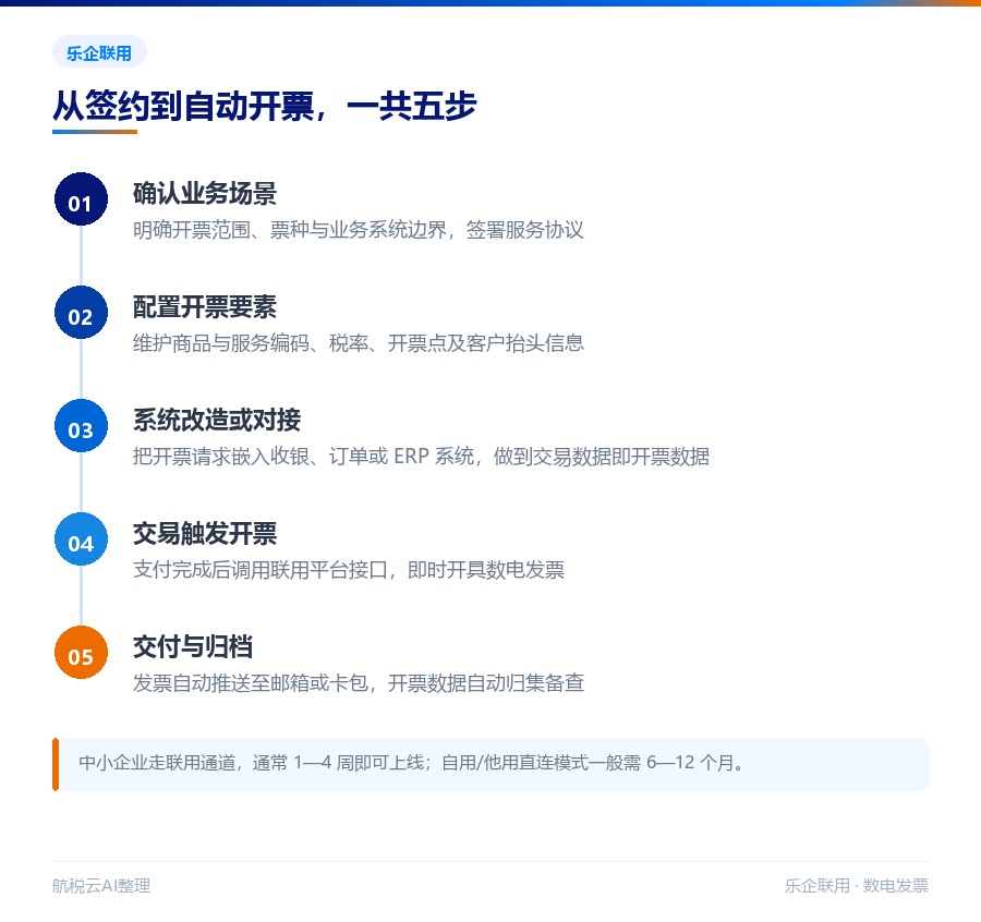 乐企是什么?乐企自用、乐企他用、乐企联用三种模式区别详解(2026 最新版)(图3) 乐企联用接入路径