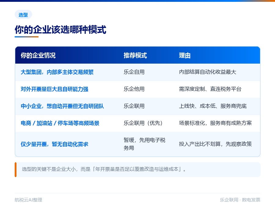 乐企是什么?乐企自用、乐企他用、乐企联用三种模式区别详解(2026 最新版)(图4) 按企业规模选模式