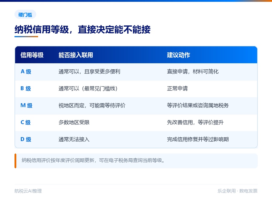 乐企联用接入条件全解析:营收、开票量门槛怎么算(2026 最新版)(图3) 纳税信用等级与接入联用的对应关系
