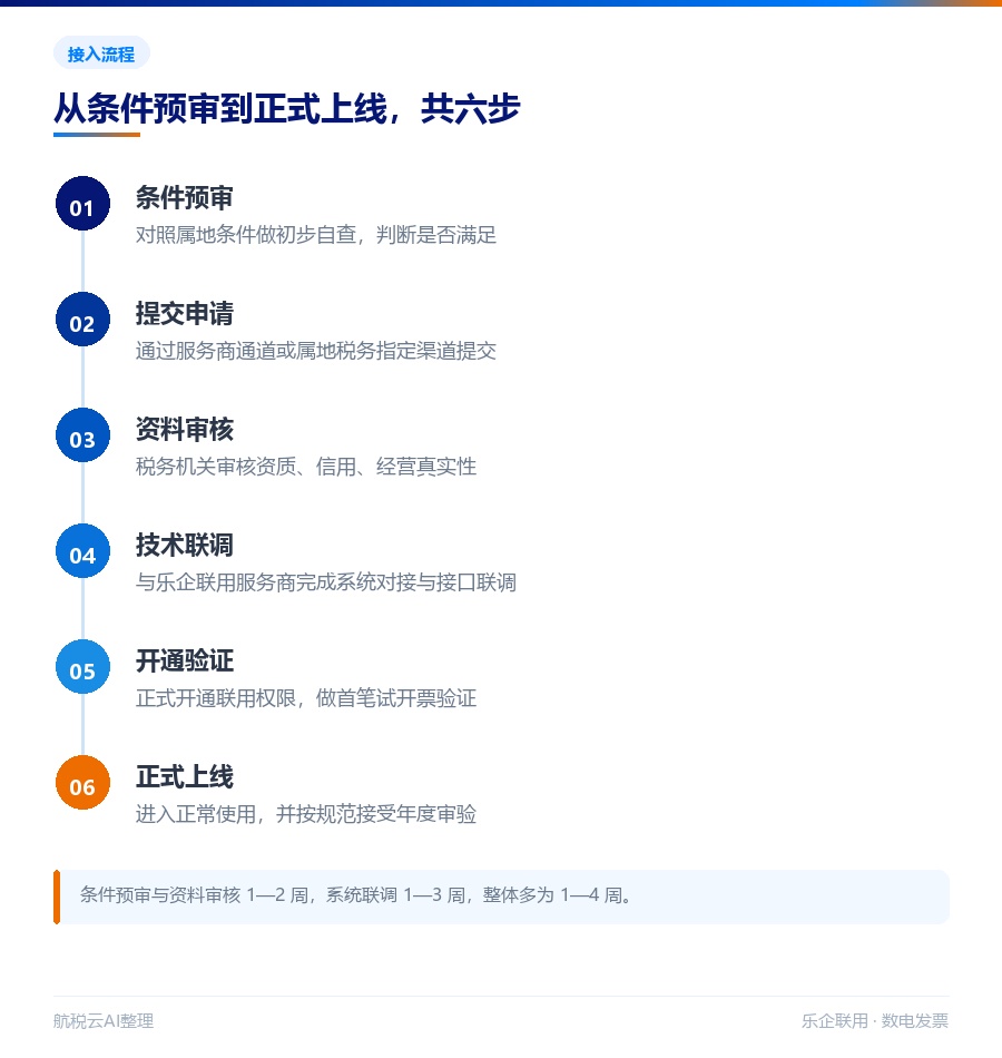乐企联用接入条件全解析:营收、开票量门槛怎么算(2026 最新版)(图4) 乐企联用接入流程