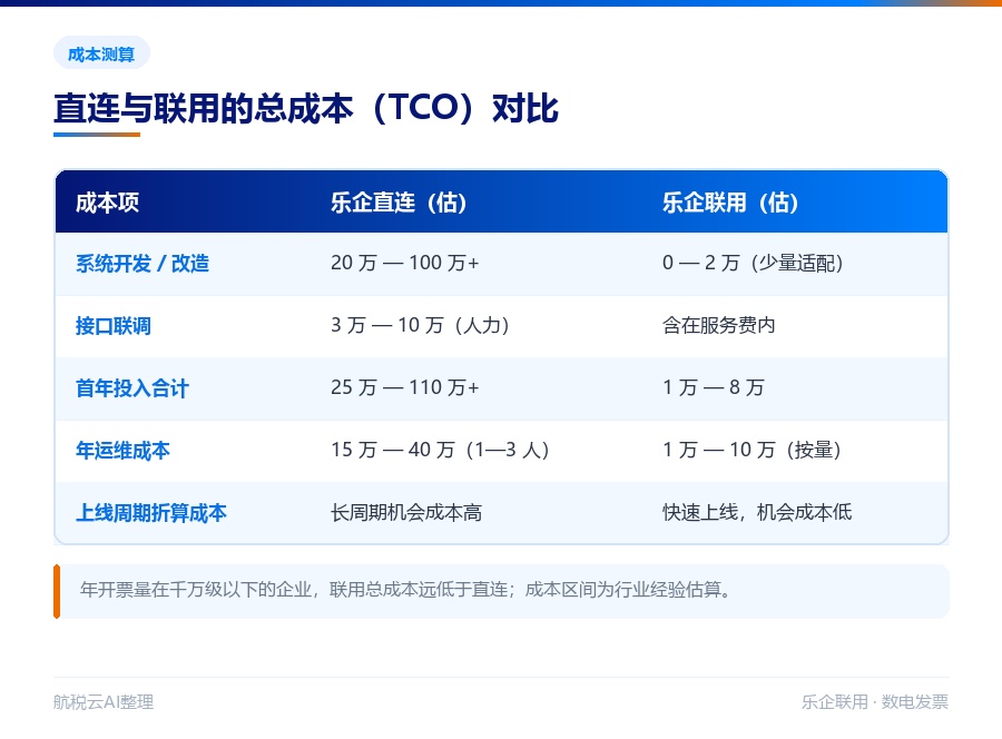 乐企直连和乐企联用有什么区别?企业该怎么选(2026 最新版)(图3) 乐企直连与联用成本测算