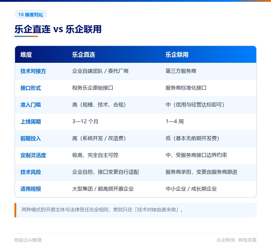 乐企直连和乐企联用有什么区别?企业该怎么选(2026 最新版)(图2) 乐企直连与乐企联用 10 维度对比