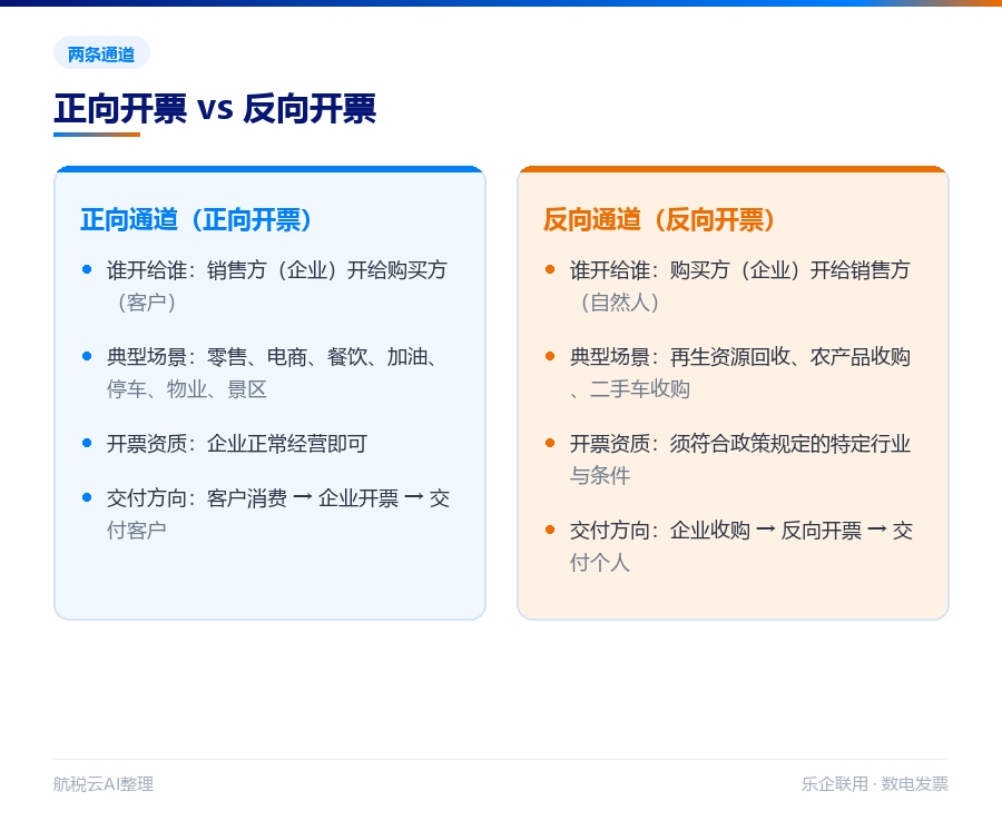 交易即开票是什么?两条通道(正向/反向)怎么落地(2026 最新版)(图2) 正向开票与反向开票对比
