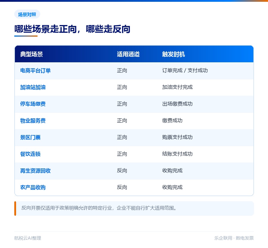 交易即开票是什么?两条通道(正向/反向)怎么落地(2026 最新版)(图3) 不同场景对应的通道与触发时机
