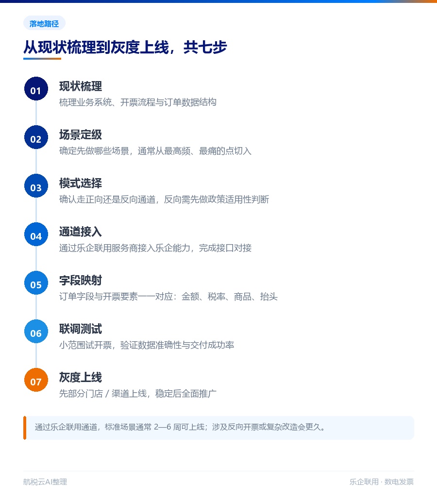 交易即开票是什么?两条通道(正向/反向)怎么落地(2026 最新版)(图4) 交易即开票落地七步