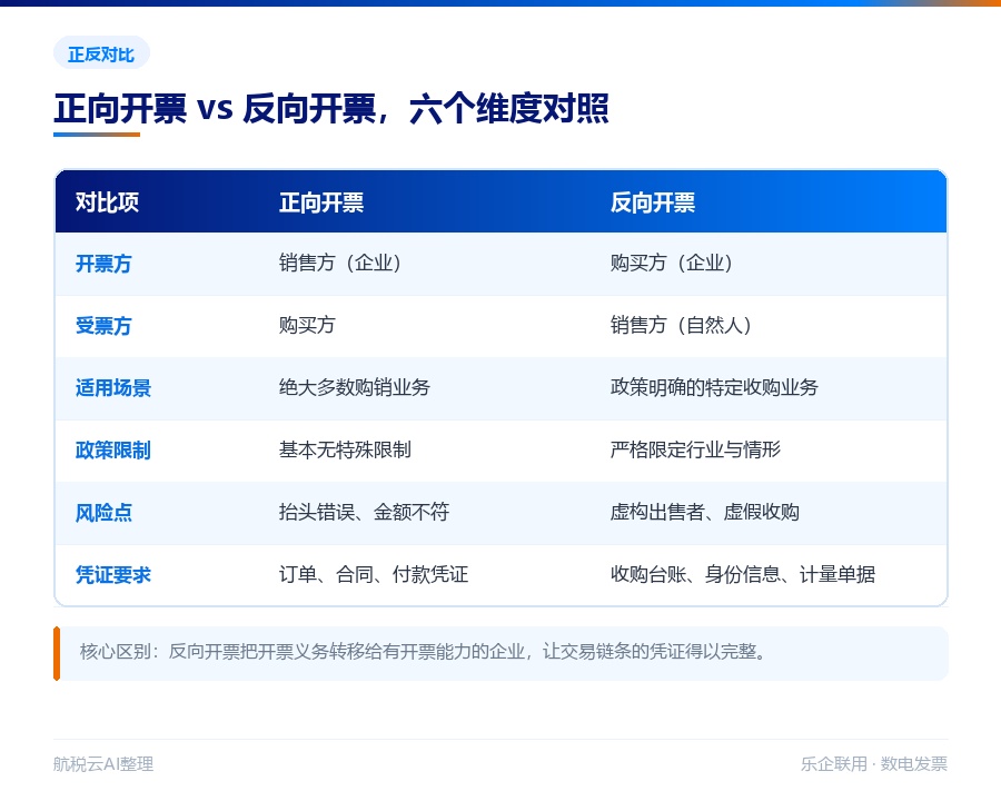 正向开票与反向开票对比