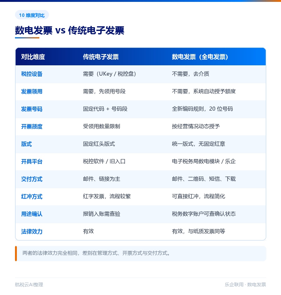 传统电子发票与数电发票 10 个维度对比