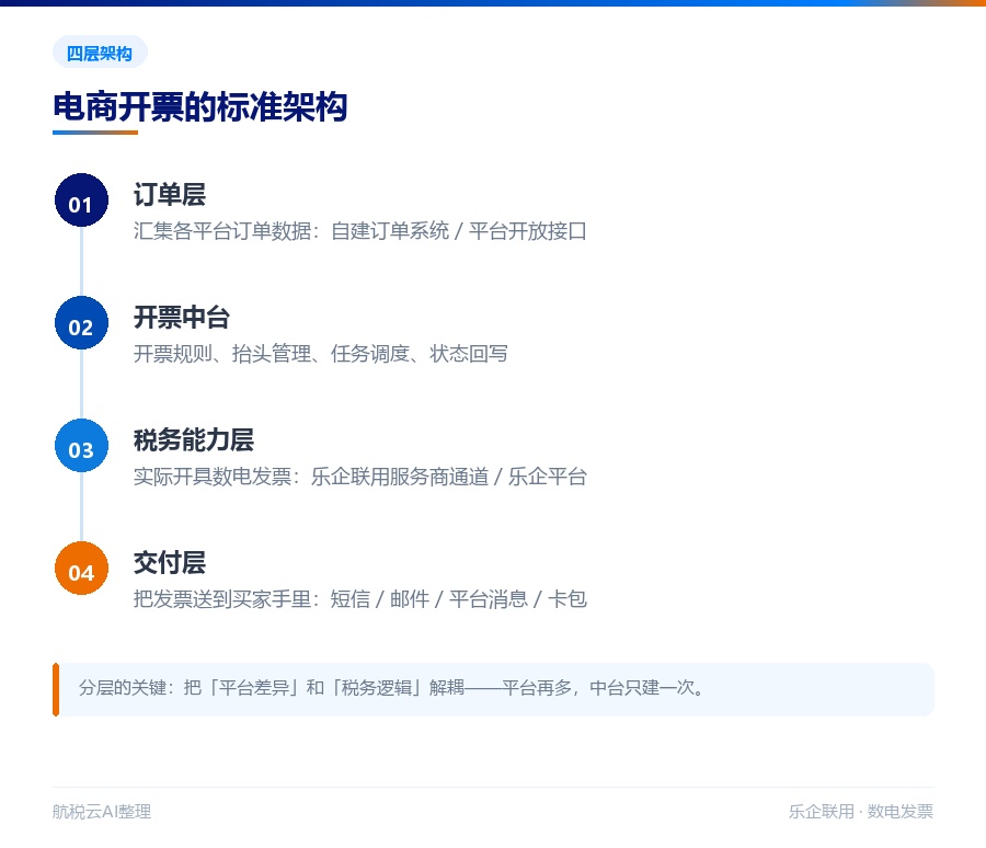 电商平台对接数电发票完整方案:抖音 / 淘宝 / 拼多多怎么接(2026 最新版)(图2) 电商自动开票的四层架构
