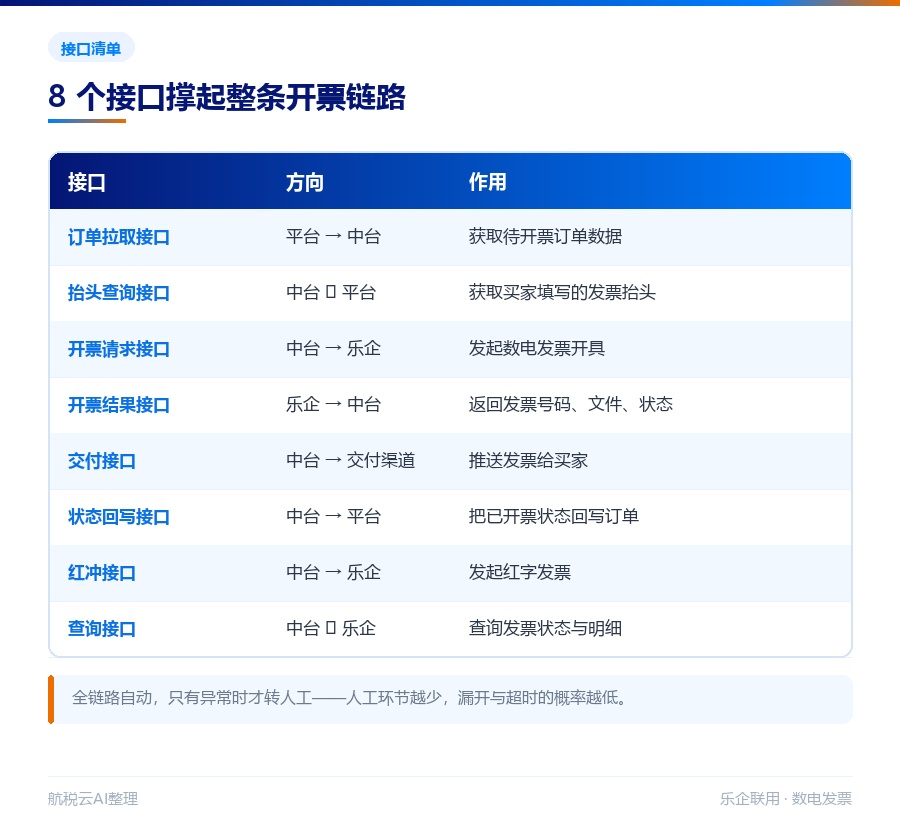 电商平台对接数电发票完整方案:抖音 / 淘宝 / 拼多多怎么接(2026 最新版)(图3) 电商开票方案涉及的 8 个接口