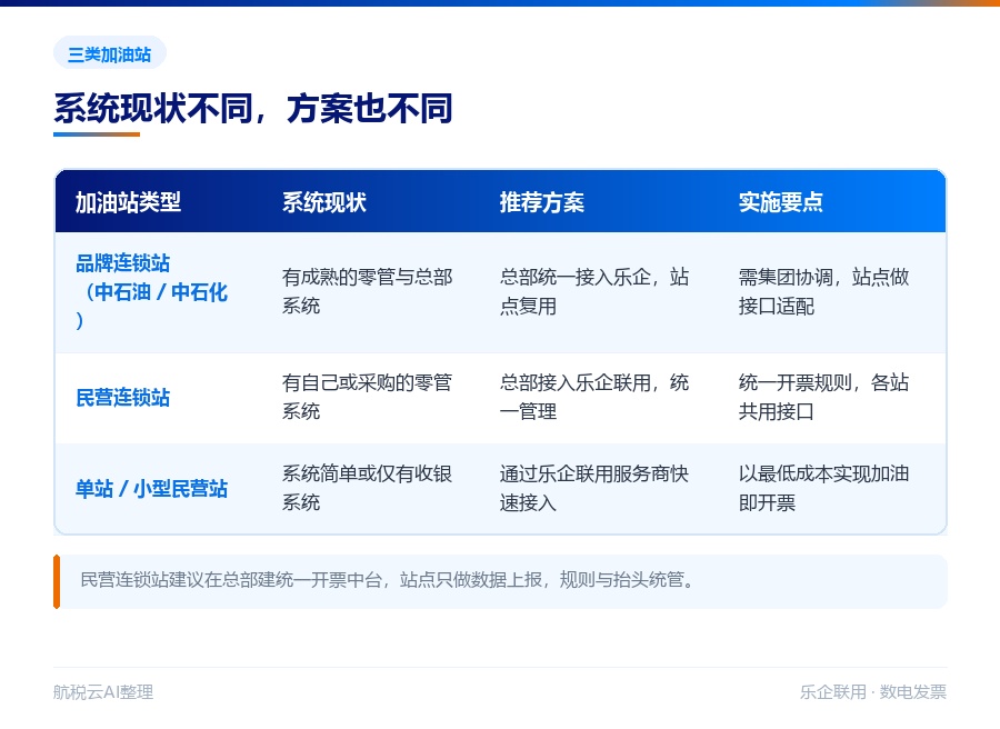 加油站交易即开票方案:零管系统怎么对接乐企联用(2026 最新版)(图2) 品牌连锁站、民营连锁站、单站三类方案对照
