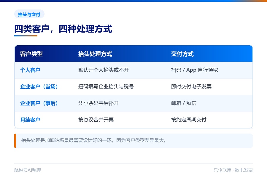加油站交易即开票方案:零管系统怎么对接乐企联用(2026 最新版)(图3) 个人客户、企业客户与月结客户的抬头与交付方式