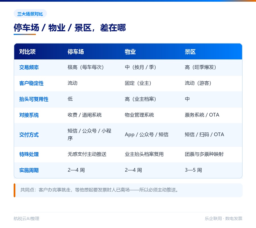 停车场 / 物业 / 景区「支付即开票」落地指南(2026 最新版)(图2) 停车场、物业、景区三大场景对照