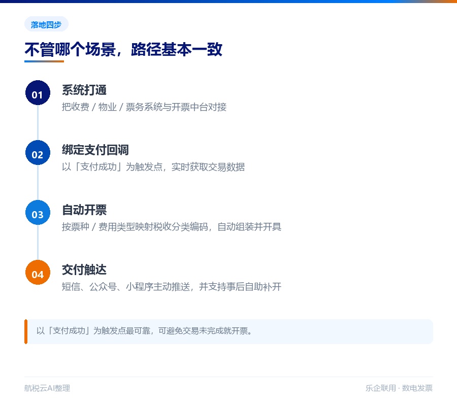 停车场 / 物业 / 景区「支付即开票」落地指南(2026 最新版)(图3) 支付即开票的四个落地步骤