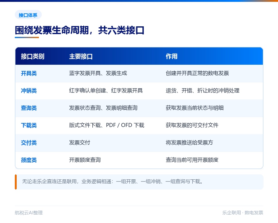 数电发票接口开发文档:开票、红冲、查询全流程开发指南(2026 最新版)(图2) 数电发票接口体系的六个类别