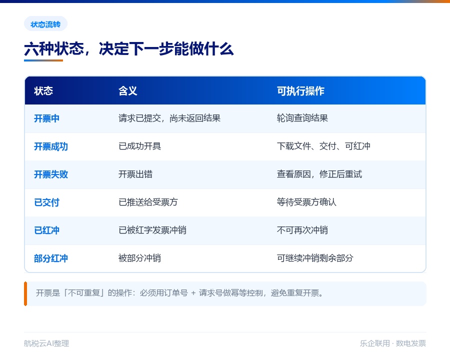 数电发票接口开发文档:开票、红冲、查询全流程开发指南(2026 最新版)(图4) 数电发票的六种状态与可执行操作