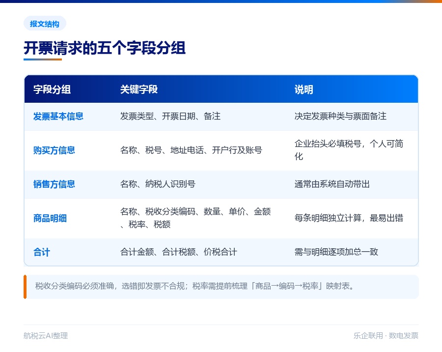 数电发票接口开发文档:开票、红冲、查询全流程开发指南(2026 最新版)(图3) 开票报文的五个字段分组