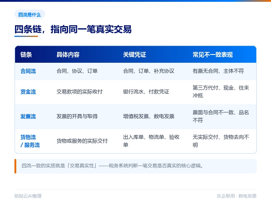 金税四期下「四流一致」是什么?企业怎么自查(2026 最新版)(图2) 四流各自的内容、关键凭证与常见不一致表现