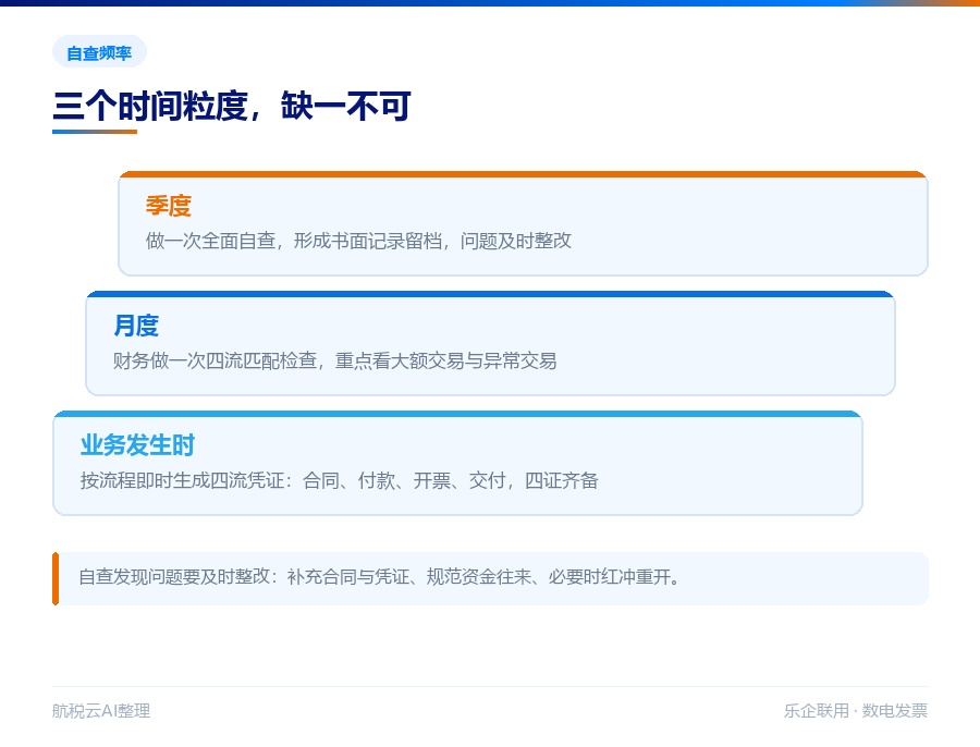 金税四期下「四流一致」是什么?企业怎么自查(2026 最新版)(图4) 四流自查的三个时间粒度