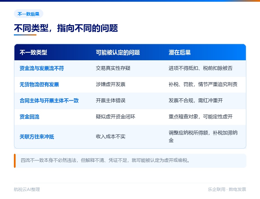 金税四期下「四流一致」是什么?企业怎么自查(2026 最新版)(图3) 四流不一致的五种类型与潜在后果
