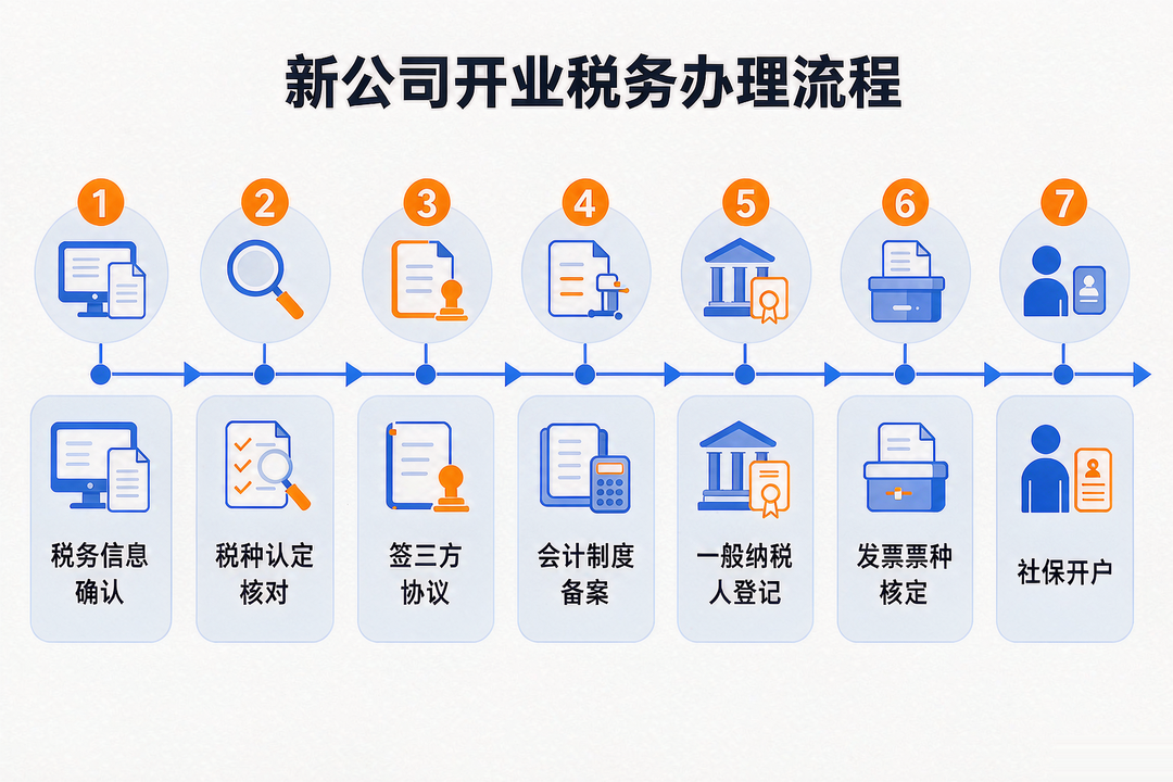 新公司开业第一课:拿到营业执照后30天内,这7件事必须办完(图1) 新公司开业税务办理流程(7步)