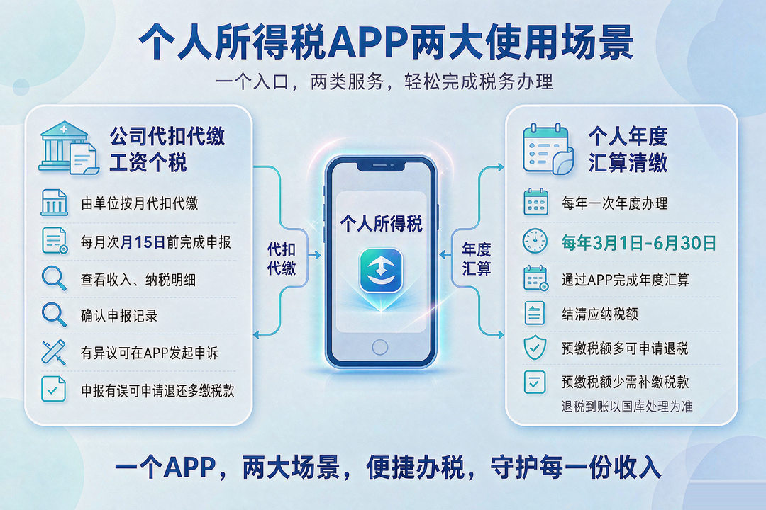 个人所得税APP怎么用?老板代扣代缴、员工汇算退税,一文说清(图1) 个人所得税APP的两大使用场景