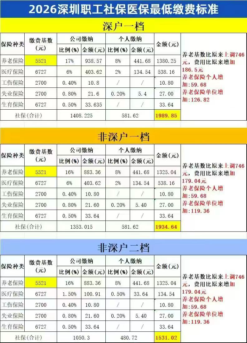 重磅!2026年深圳社保又涨价了!养老基数上调,每月最多补差179.04元(图2) 社保费用表.jpg