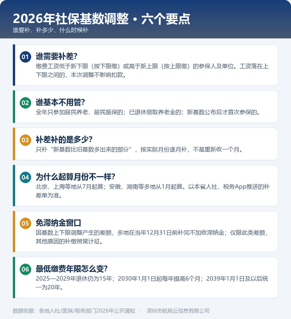 2026年社保基数调整六个要点