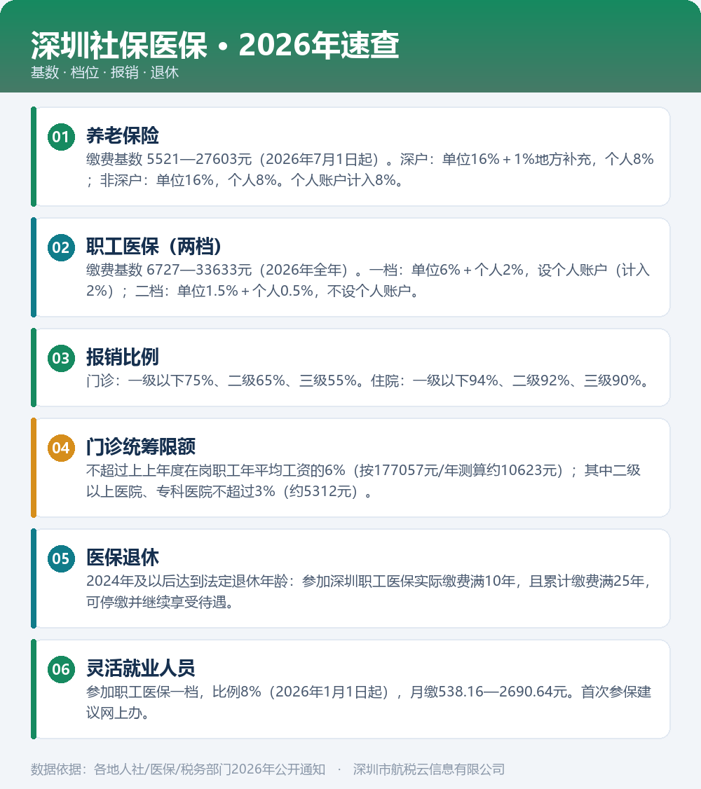 深圳社保和医保,2026年怎么交、怎么报?一篇讲透(图1) 深圳社保医保2026速查