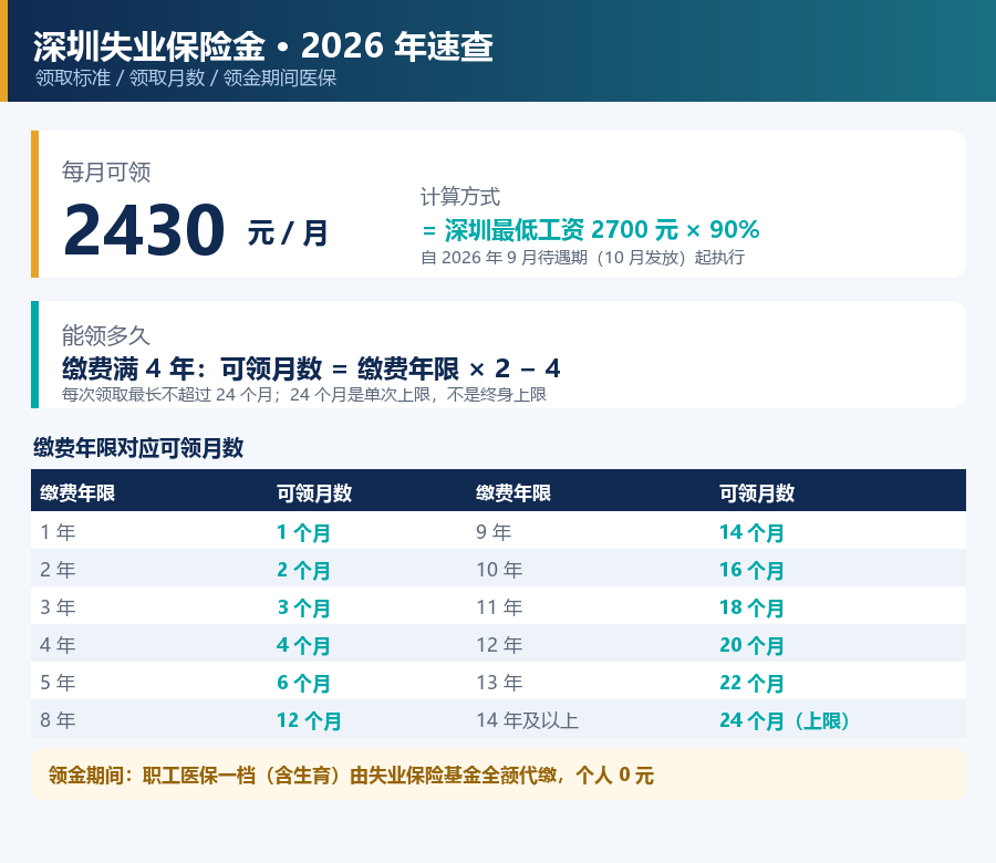 深圳失业保险金2026速查卡