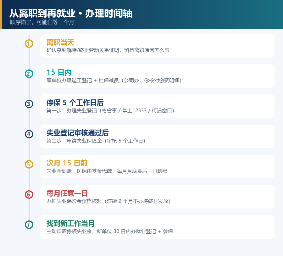 从离职到再就业的办理时间轴