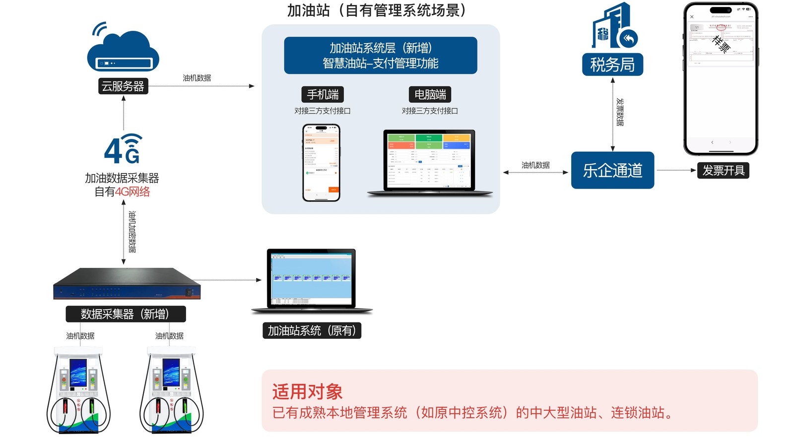 加油站有管理系统落地方案结构图