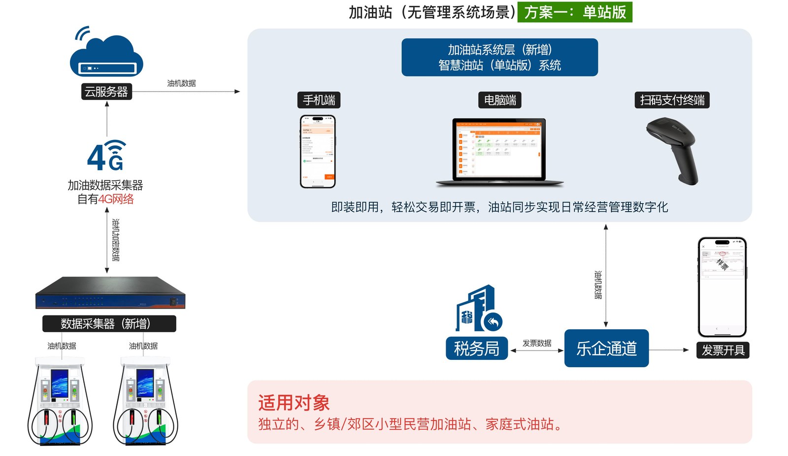 加油站无管理系统单站版落地方案结构图