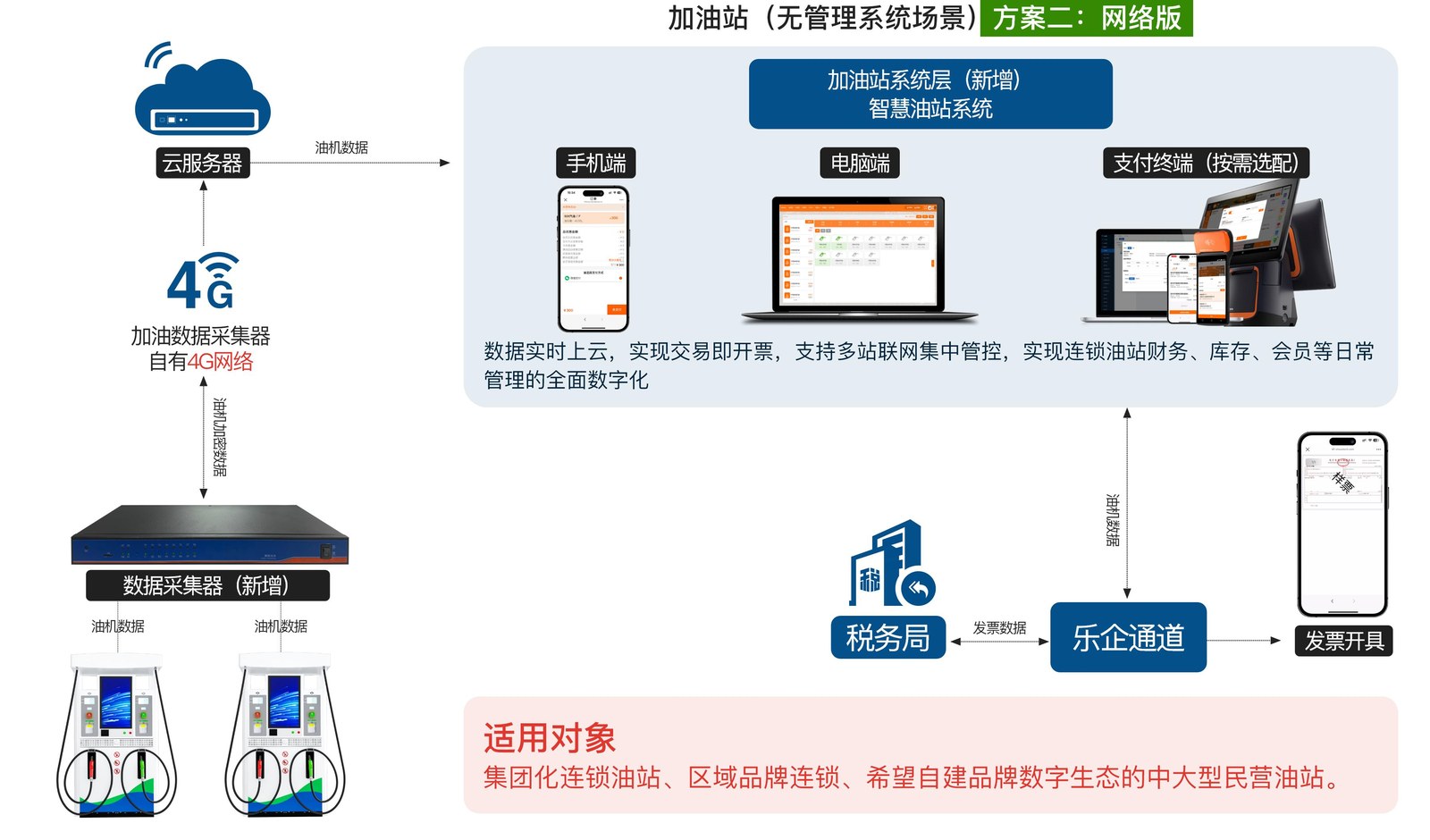 加油站无管理系统网络版落地方案结构图
