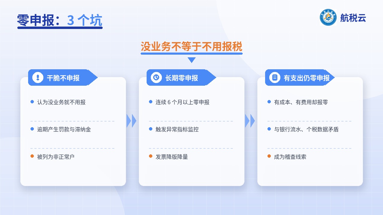 零申报不是“不申报”:这 3 个坑很多老板都踩过(图1) 零申报的 3 个坑