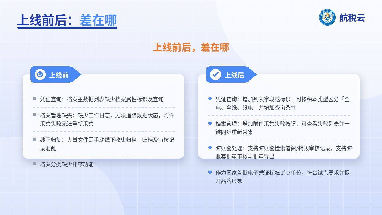 百丽集团:2 万家门店的电子会计档案,是怎么归集起来的?(图2) 上线前后对比
