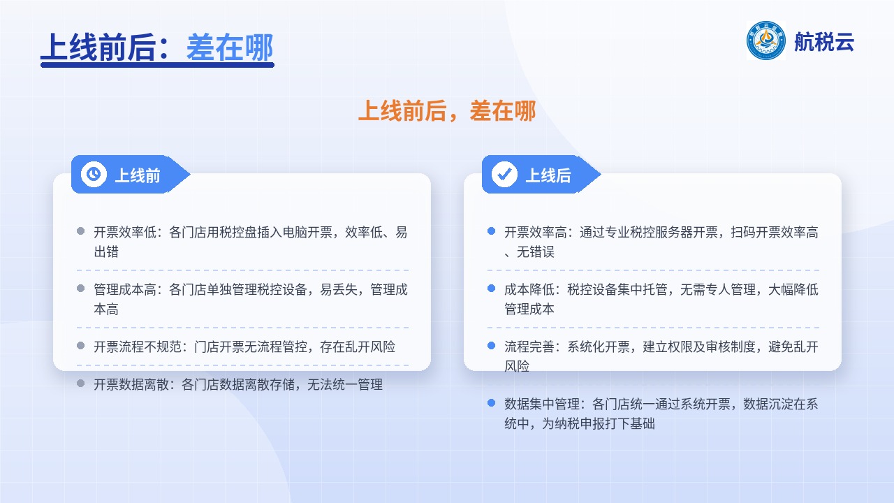 上线前后对比
